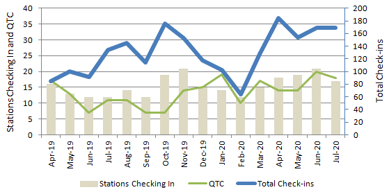 Graph of NZ Net Stats to July 2020