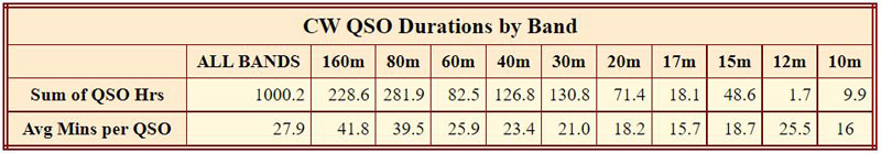 Table showing average QSO length by band