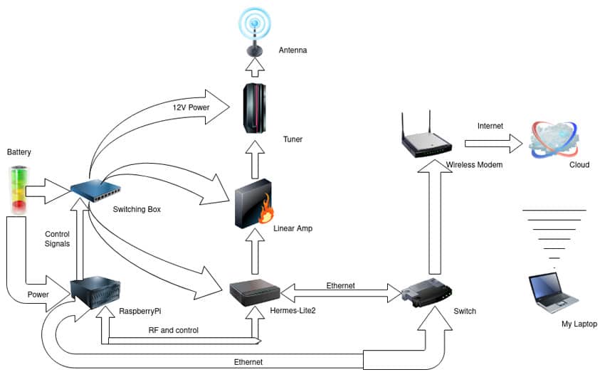 Remote station network diagram