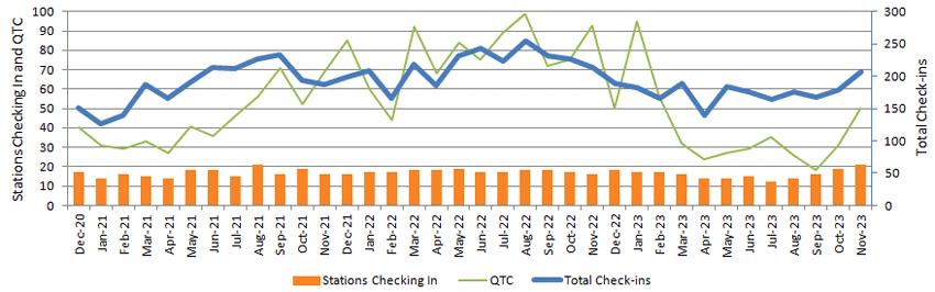 Graph of NZ Net stats to 30 Nov 2023