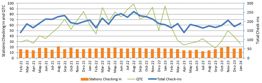 Graph of NZ Net monthly stats for 3 years ending Jan 2024
