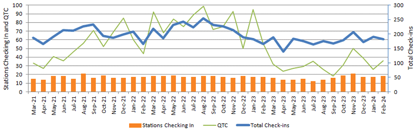 Graphs of monthly NZ Net stats for 3 years to Feb 2024