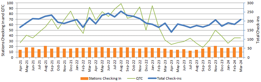 Graph of NZ Net monthly data for past 36 months