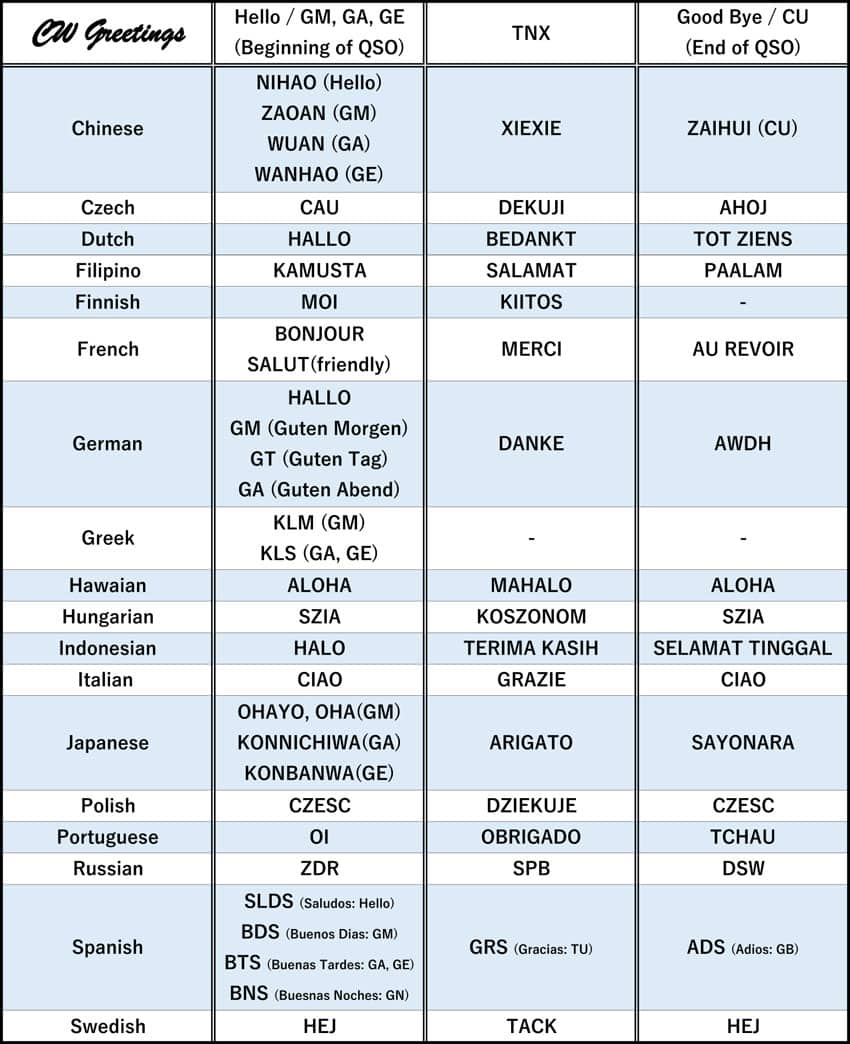 CW greetings in various languages