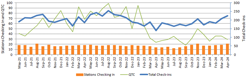 Graph of monthly NZ Net data to April 2024