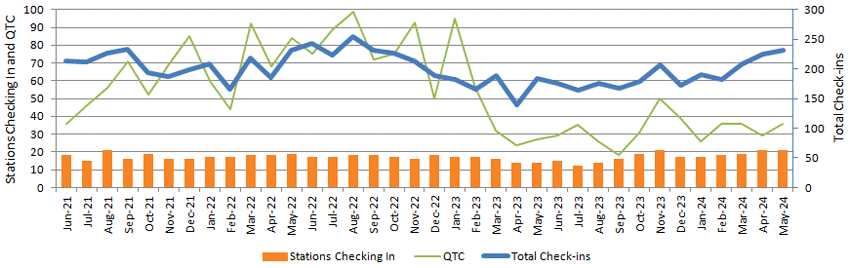 Graph of monthly NZ Net stats to May 2024