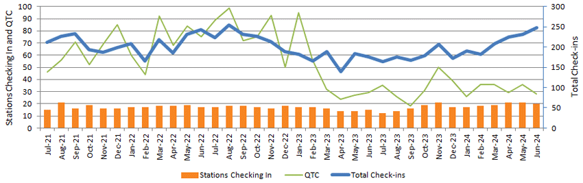Graph of NZ Net monthly stats to June 2024