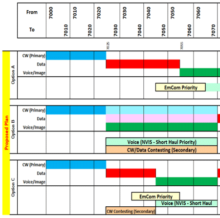 IARU Region 3 proposals for 40m band plan