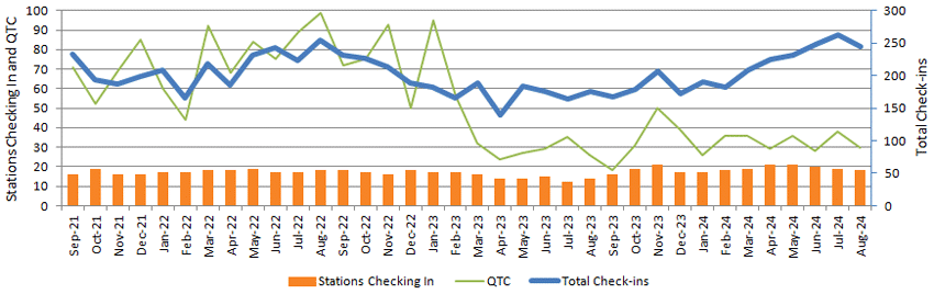 Graph of monthly NZ Net stats to August 2024