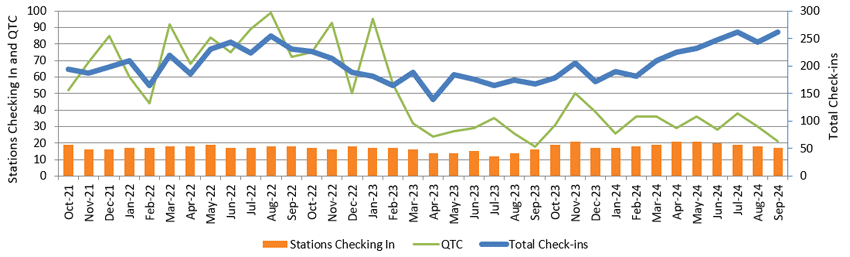 Graph of monthly stats for NZ Net