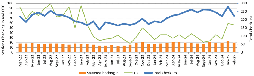 Graph of NZ Net monthly stats to February 2025