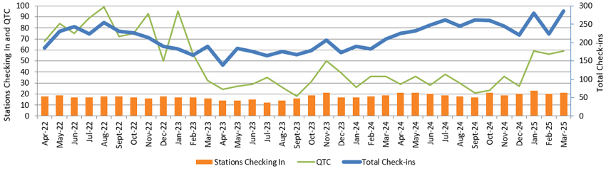 Graph of monthly NZ Net activity to March 2025