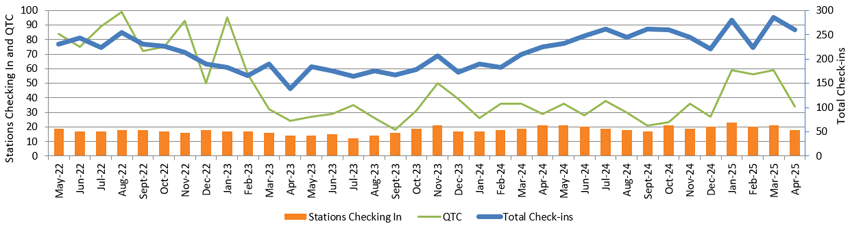 Graph of monthly NZ Net stats to April 2025