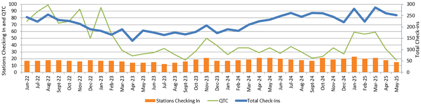 Graph of NZ Net monthly stats to May 2025