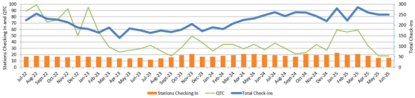 Graph of monthly NZ Net stats to June 2025
