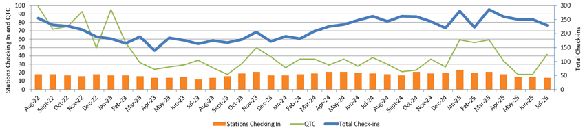 Graph of monthly net stats for 3 years ending July 2025