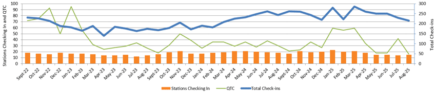 Graph of NZ Net monthly stats to Aug 2025