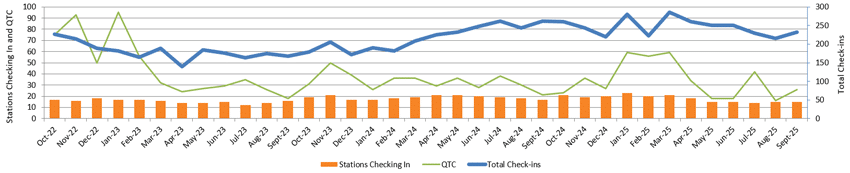 Graph of monthly NZ Net stats to September 2025