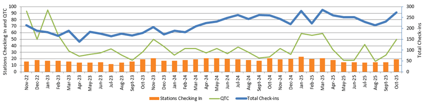 Graph of monthly NZ Net stats to October 2025