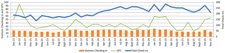 Graph of monthly NZ Net stats to November 2025