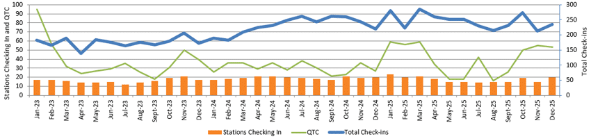Graphs of monthly net stats to December 2025