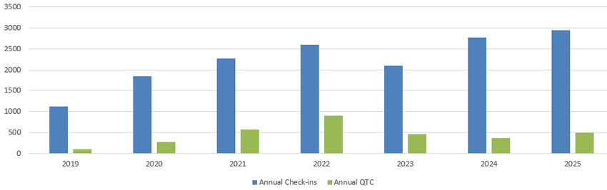 Graph of annual net stats 2019-2025