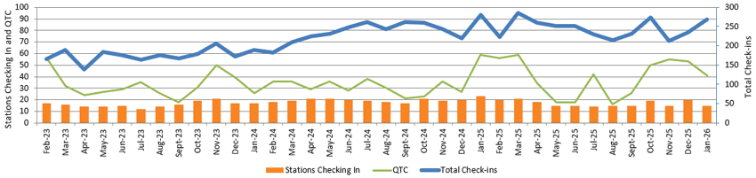 Graph of NZ Net monthly stats to January 2026