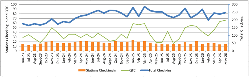 Graph of monthly NZ Net stats to May 2026