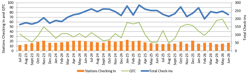 Graphs of monthly NZ Net stats to June 2026