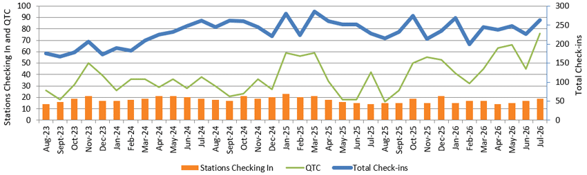 Graph of monthly NZ Net stats to July 2026