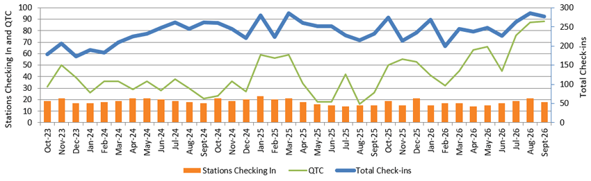 Graph of monthly NZ Net stats to September 2026